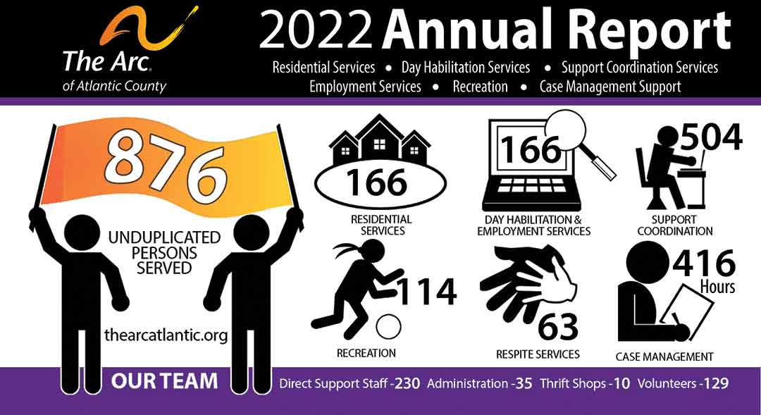 This is a graphic showing information about the 2021 Annual Report including 824 unduplicated persons served,
